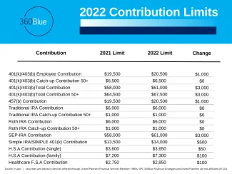 2022 contribution limits 2022 contribution limits