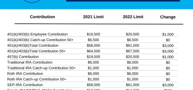 2022 contribution limits